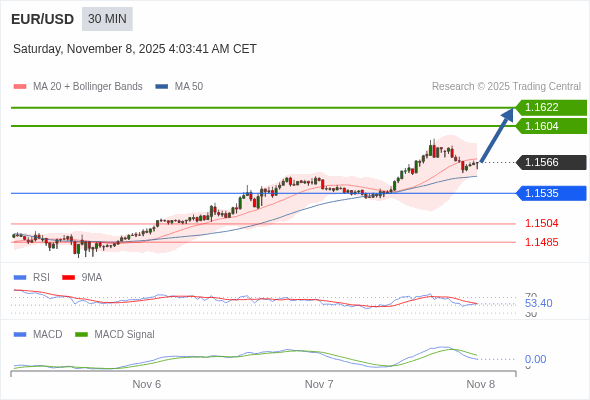 The price could retrace.