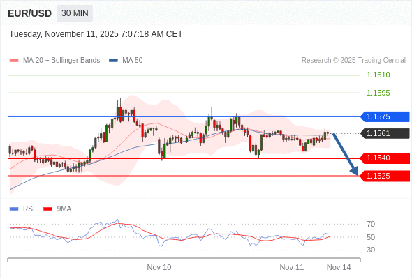 สถานะขายshortกว่า 1.1575 เป้าหมายต่อไปที่ 1.1540 และ 1.1525