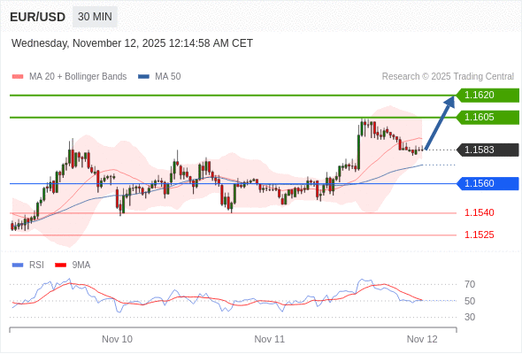Long positions above 1.1560 with targets at 1.1605 & 1.1620 in extension.