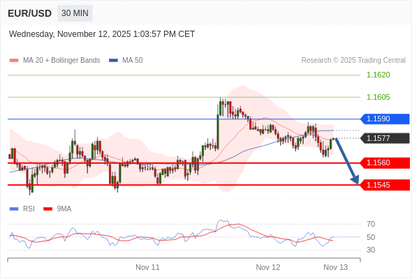 在 1.1590 之下，看跌，目标价位为 1.1560 ，然后为 1.1545 。