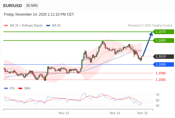 Posiciones largas por encima de 1,1600 con objetivos a 1,1655 y 1,1675 en extensión.