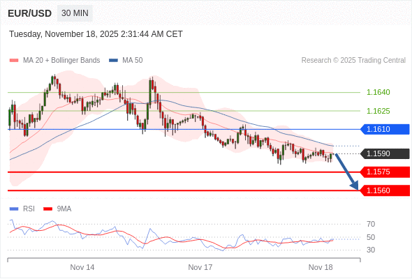Short positions below 1.1610 with targets at 1.1575 & 1.1560 in extension.