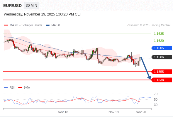 Posiciones cortas debajo de 1,1605 con objetivos en 1,1565 y 1,1550 en extensión.