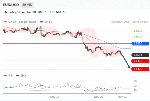 Posiciones cortas debajo de 1,1550 con objetivos en 1,1495 y 1,1470 en extensión.