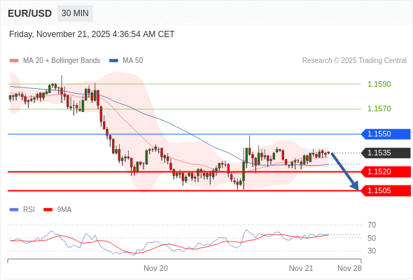 Short positions below 1.1550 with targets at 1.1520 & 1.1505 in extension.