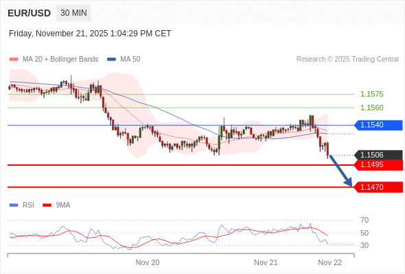 在 1.1540 之下，看跌，目标价位为 1.1495 ，然后为 1.1470 。