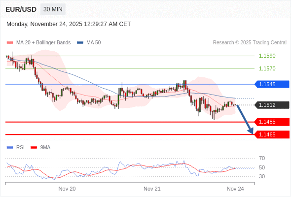 Posiciones cortas debajo de 1,1545 con objetivos en 1,1485 y 1,1465 en extensión.