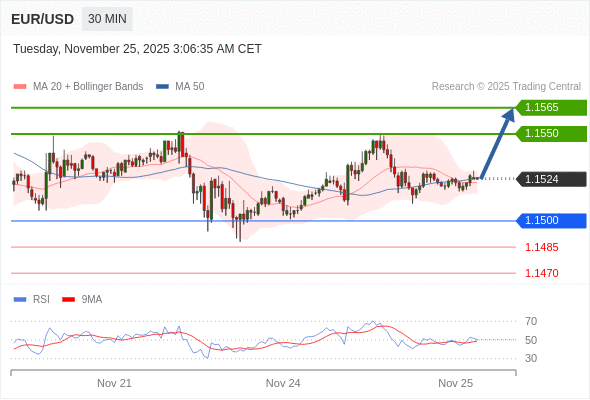 Posiciones largas por encima de 1,1500 con objetivos a 1,1550 y 1,1565 en extensión.