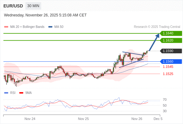 Posiciones largas por encima de 1,1560 con objetivos a 1,1620 y 1,1640 en extensión.