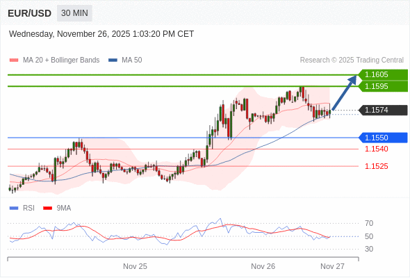 Posiciones largas por encima de 1,1550 con objetivos a 1,1595 y 1,1605 en extensión.