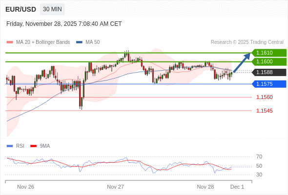 Posiciones largas por encima de 1,1575 con objetivos a 1,1600 y 1,1610 en extensión.