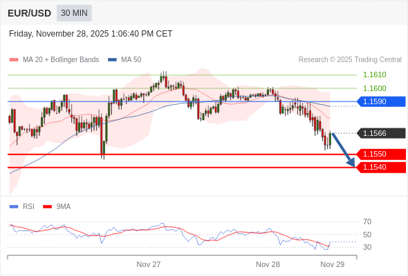 Posiciones cortas debajo de 1,1590 con objetivos en 1,1550 y 1,1540 en extensión.