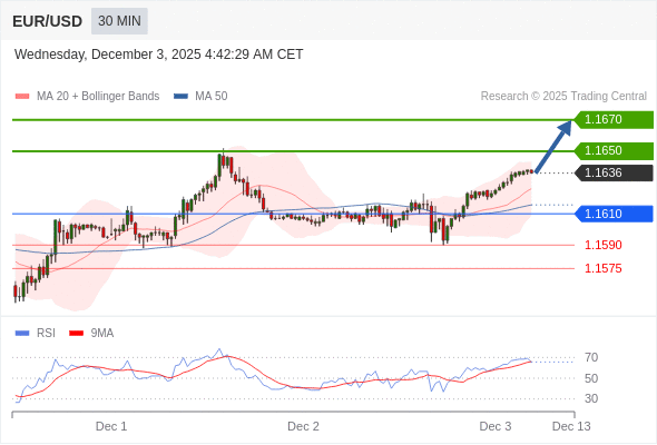 Posiciones largas por encima de 1,1610 con objetivos a 1,1650 y 1,1670 en extensión.
