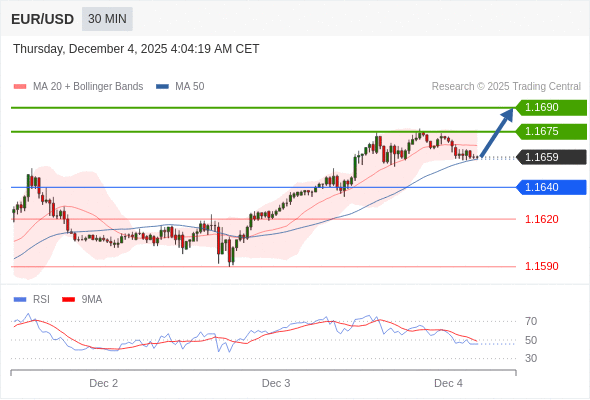 在 1.1640 之上，看涨，目标价位为 1.1675 ，然后为 1.1690 。