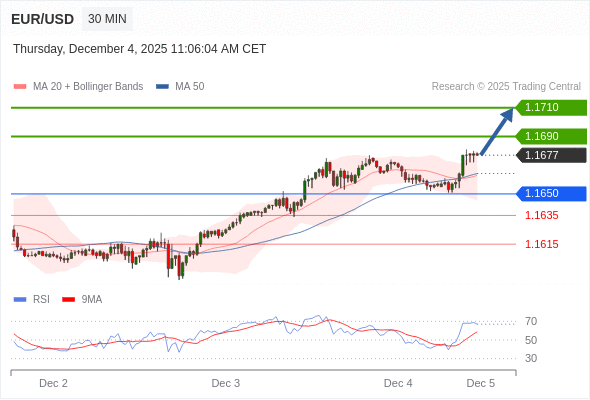 Long positions above 1.1650 with targets at 1.1690 & 1.1710 in extension.