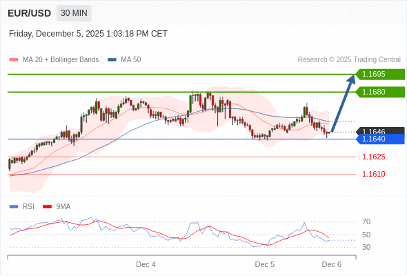 Long positions above 1.1640 with targets at 1.1680 & 1.1695 in extension.