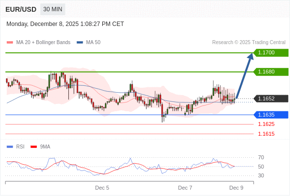 Long positions above 1.1635 with targets at 1.1680 & 1.1700 in extension.