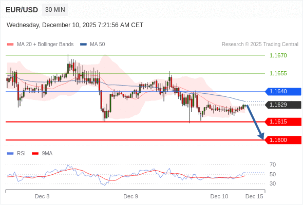 Posiciones cortas debajo de 1,1640 con objetivos en 1,1615 y 1,1600 en extensión.