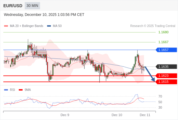 在 1.1657 之下,看跌,目标价位为 1.1623 ,然后为 1.1615 。