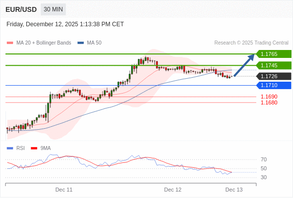 Posiciones largas por encima de 1,1710 con objetivos a 1,1745 y 1,1765 en extensión.