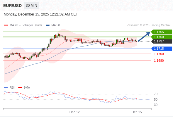 Posiciones largas por encima de 1,1715 con objetivos a 1,1750 y 1,1765 en extensión.