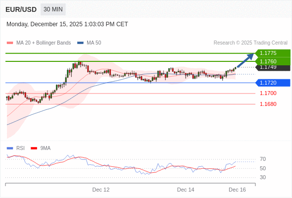 Posiciones largas por encima de 1,1720 con objetivos a 1,1760 y 1,1775 en extensión.