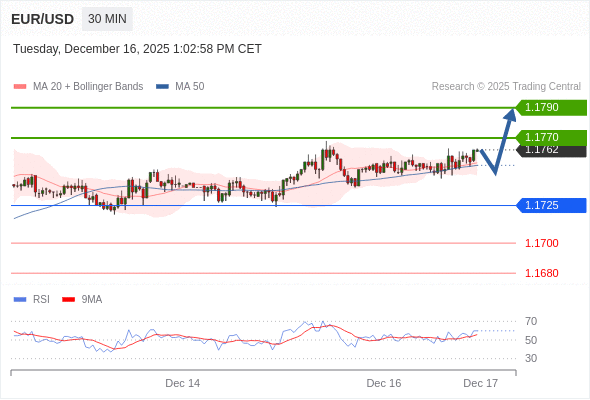 Posiciones largas por encima de 1,1725 con objetivos a 1,1770 y 1,1790 en extensión.