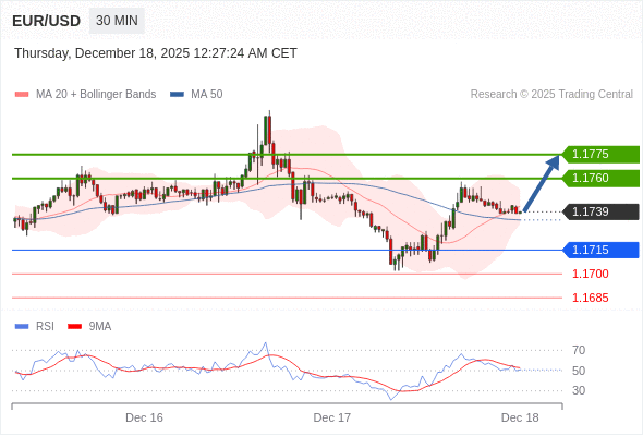 在 1.1715 之上,看涨,目标价位为 1.1760 ,然后为 1.1775 。