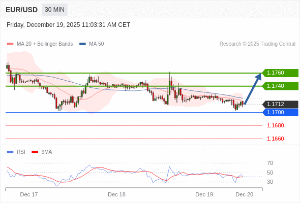 Long positions above 1.1700 with targets at 1.1740 & 1.1760 in extension.