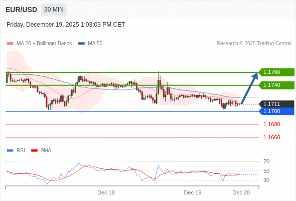 Posiciones largas por encima de 1,1700 con objetivos a 1,1740 y 1,1760 en extensión.