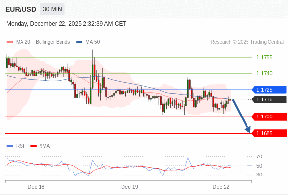 Short positions below 1.1725 with targets at 1.1700 & 1.1685 in extension.