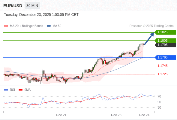 在 1.1765 之上，看涨，目标价位为 1.1805 ，然后为 1.1825 。