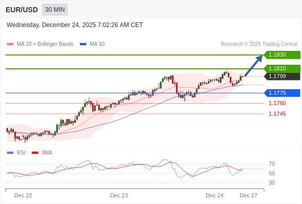Posiciones largas por encima de 1,1775 con objetivos a 1,1810 y 1,1830 en extensión.