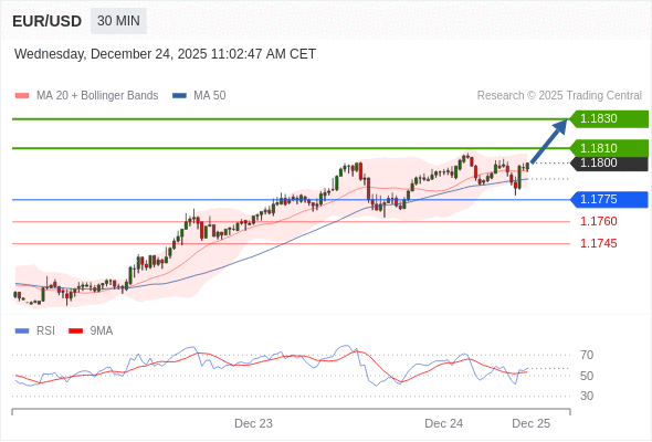 1.1810 & 1.1830 으로까지 확대를 목표로 1.1775 이상의 장기 포지션.