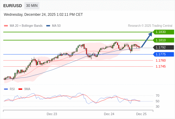 Long positions above 1.1775 with targets at 1.1810 & 1.1830 in extension.