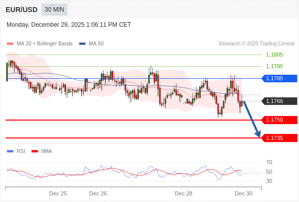 在 1.1785 之下，看跌，目标价位为 1.1750 ，然后为 1.1735 。