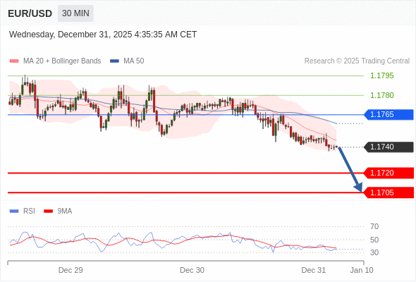 Short positions below 1.1765 with targets at 1.1720 & 1.1705 in extension.