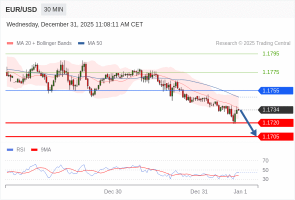 Posiciones cortas debajo de 1,1755 con objetivos en 1,1720 y 1,1705 en extensión.