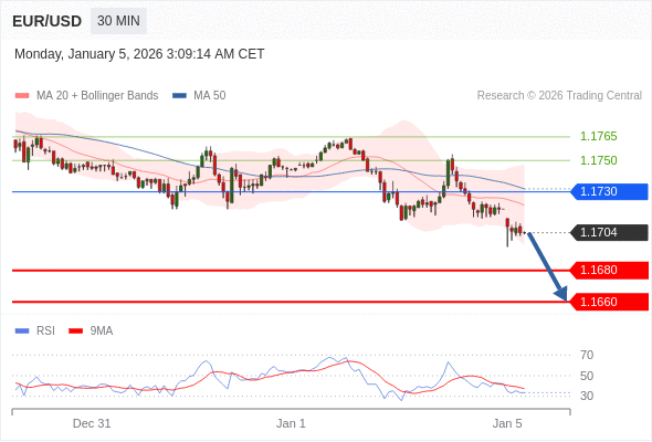 Short positions below 1.1730 with targets at 1.1680 & 1.1660 in extension.