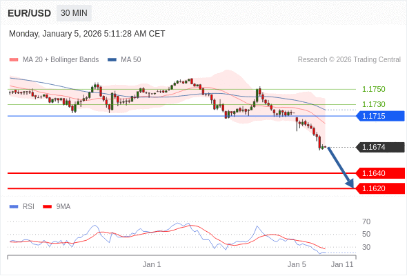 Short positions below 1.1715 with targets at 1.1640 & 1.1620 in extension.