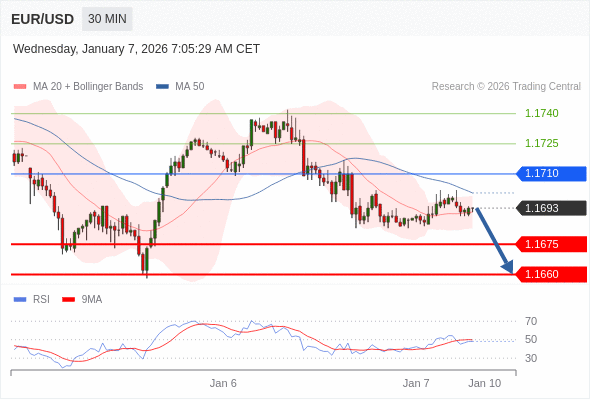 Short positions below 1.1710 with targets at 1.1675 & 1.1660 in extension.