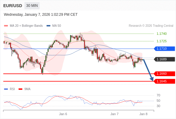 Short positions below 1.1710 with targets at 1.1660 & 1.1645 in extension.