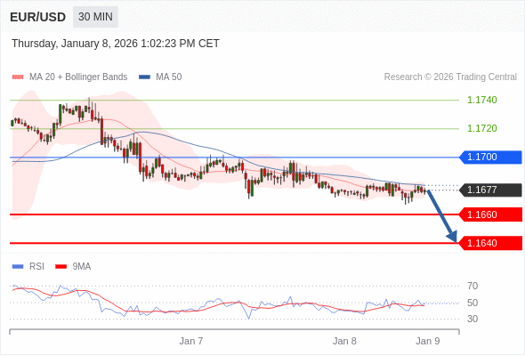 Posiciones cortas debajo de 1,1700 con objetivos en 1,1660 y 1,1640 en extensión.
