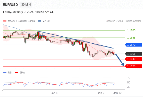 Short positions below 1.1670 with targets at 1.1640 & 1.1625 in extension.