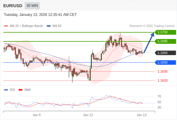 在 1.1650 之上,看涨,目标价位为 1.1685 ,然后为 1.1700 。