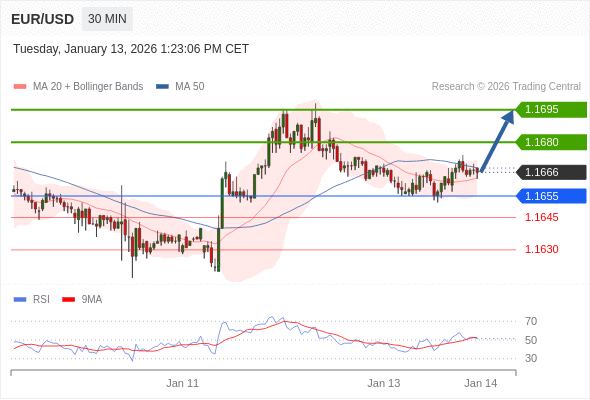 在 1.1655 之上，看涨，目标价位为 1.1680 ，然后为 1.1695 。