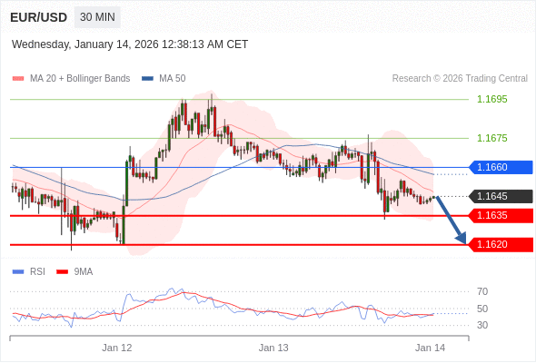 Posiciones cortas debajo de 1,1660 con objetivos en 1,1635 y 1,1620 en extensión.