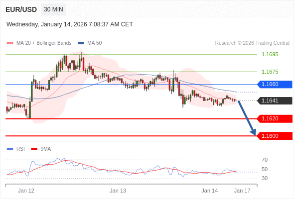 Short positions below 1.1660 with targets at 1.1620 & 1.1600 in extension.