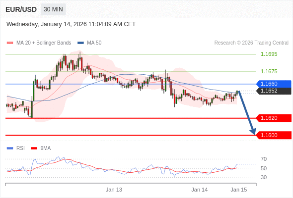 在 1.1660 之下，看跌，目标价位为 1.1620 ，然后为 1.1600 。