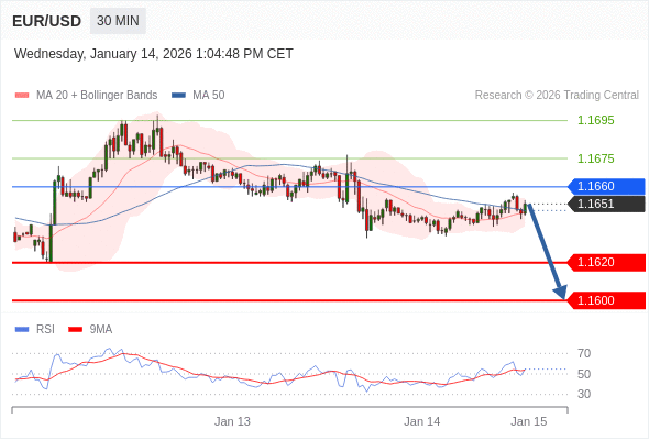 Posiciones cortas debajo de 1,1660 con objetivos en 1,1620 y 1,1600 en extensión.